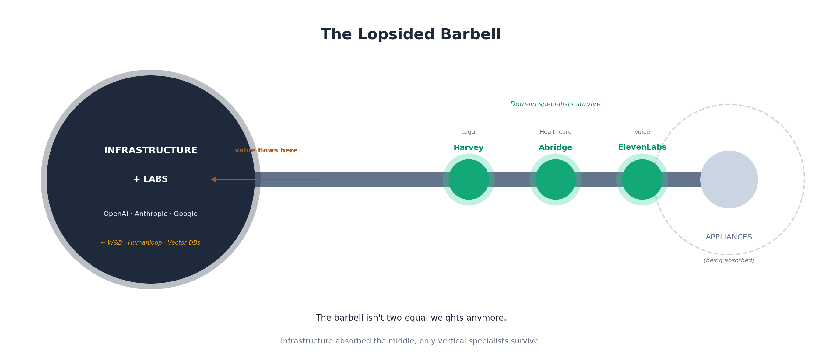 Diagram showing the lopsided barbell where infrastructure dominates. Left side: massive dark circle labeled INFRASTRUCTURE plus LABS (OpenAI, Anthropic, Google) with smaller text showing absorbed companies (W&B, Humanloop, Vector DBs). Along the bar: three green circles representing surviving domain specialists - Harvey (Legal), Abridge (Healthcare), and ElevenLabs (Voice). Right side: faded dashed circle labeled APPLIANCES (being absorbed).