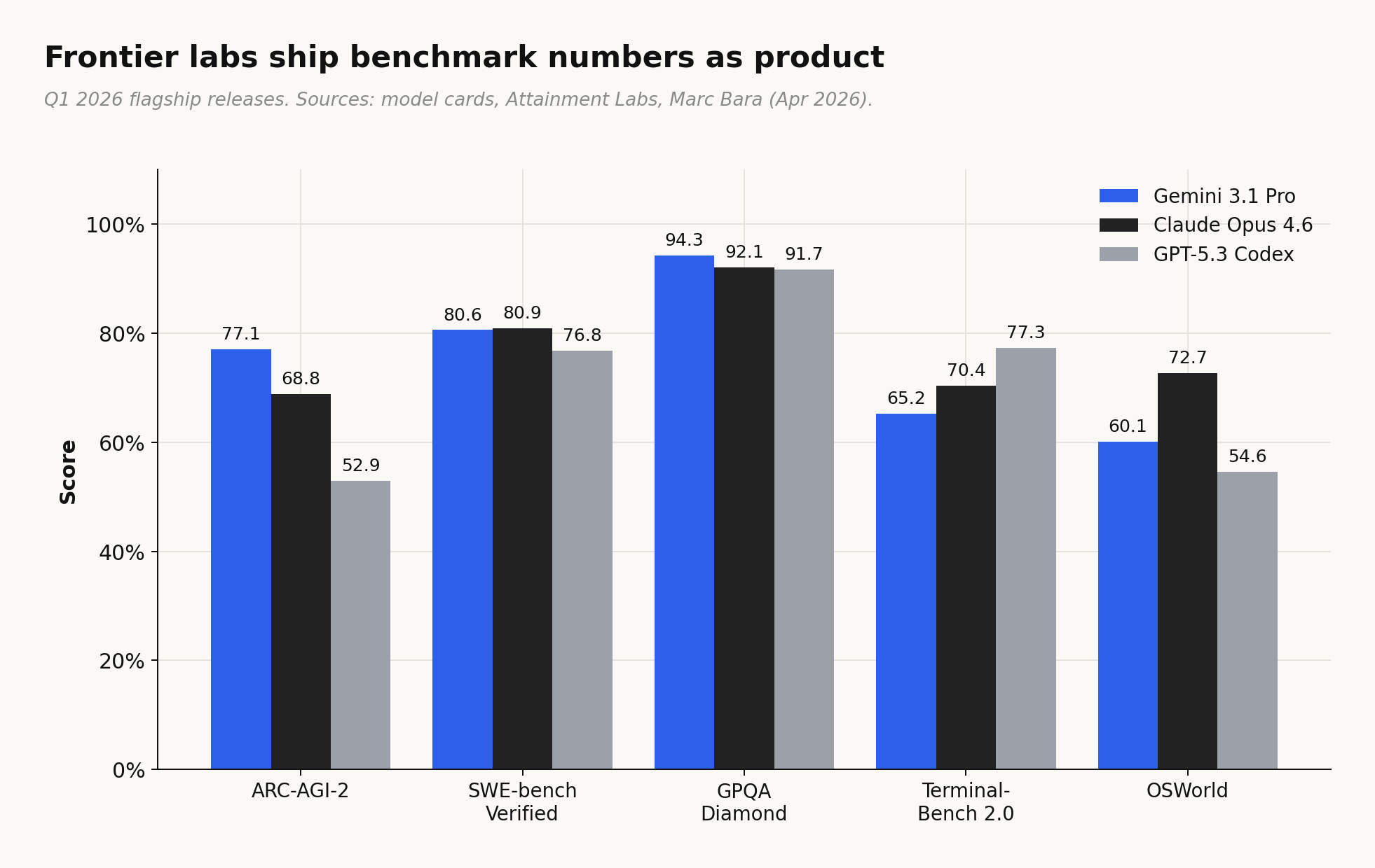 Q1 2026 frontier model benchmark scores across five key benchmarks