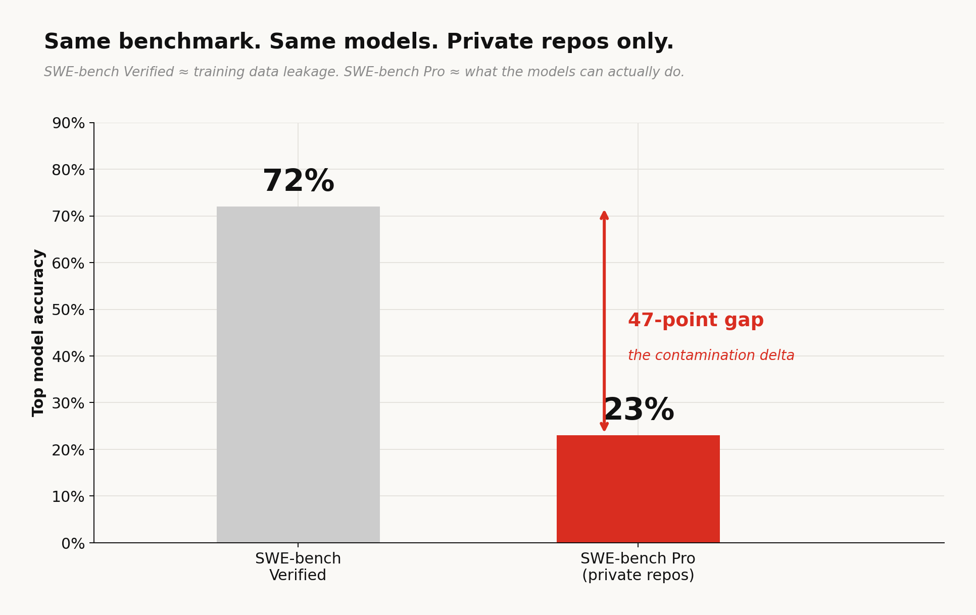 The contamination delta: SWE-bench Verified vs Pro