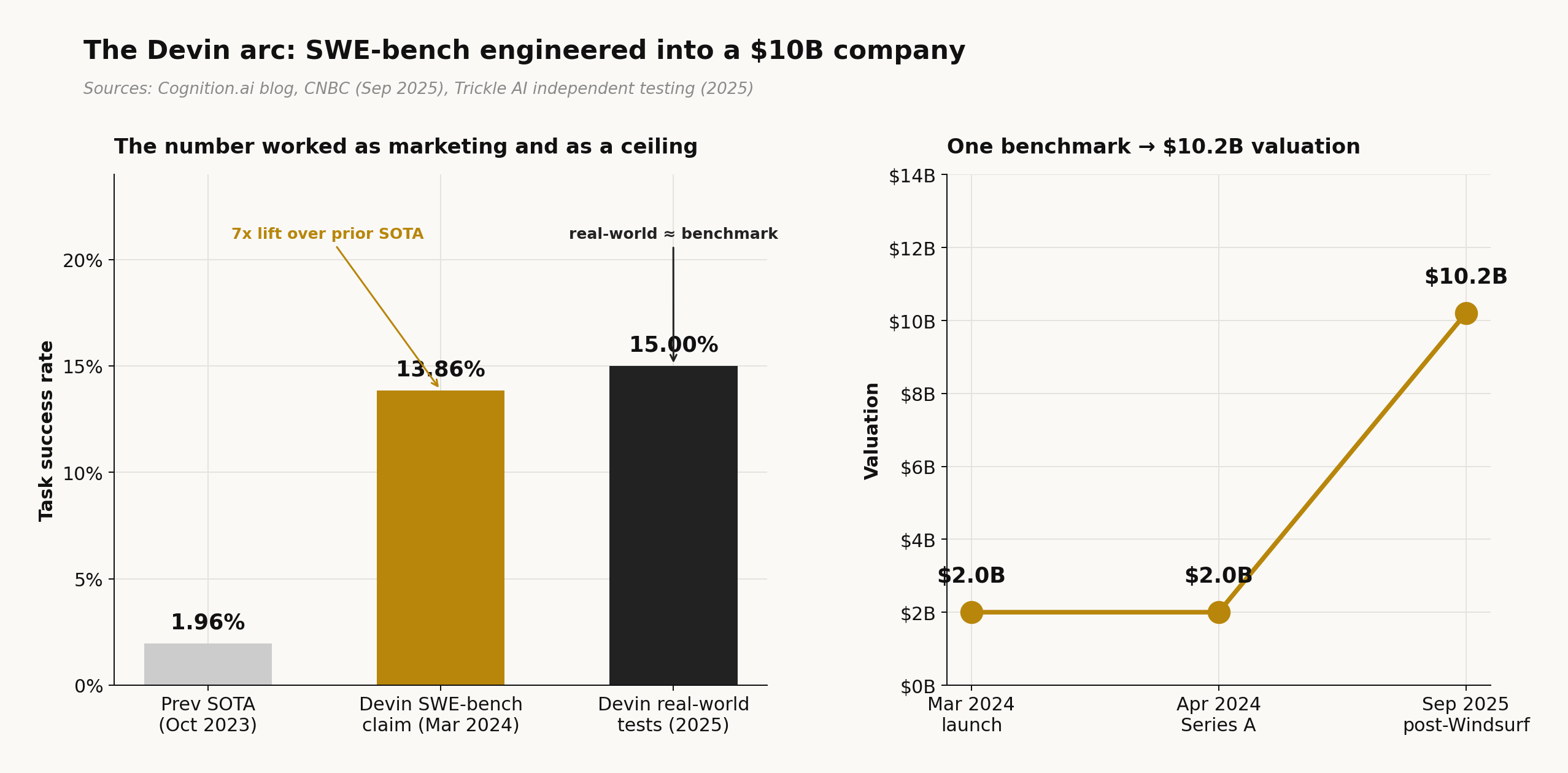 The Devin arc: SWE-bench score engineered into a $10B valuation