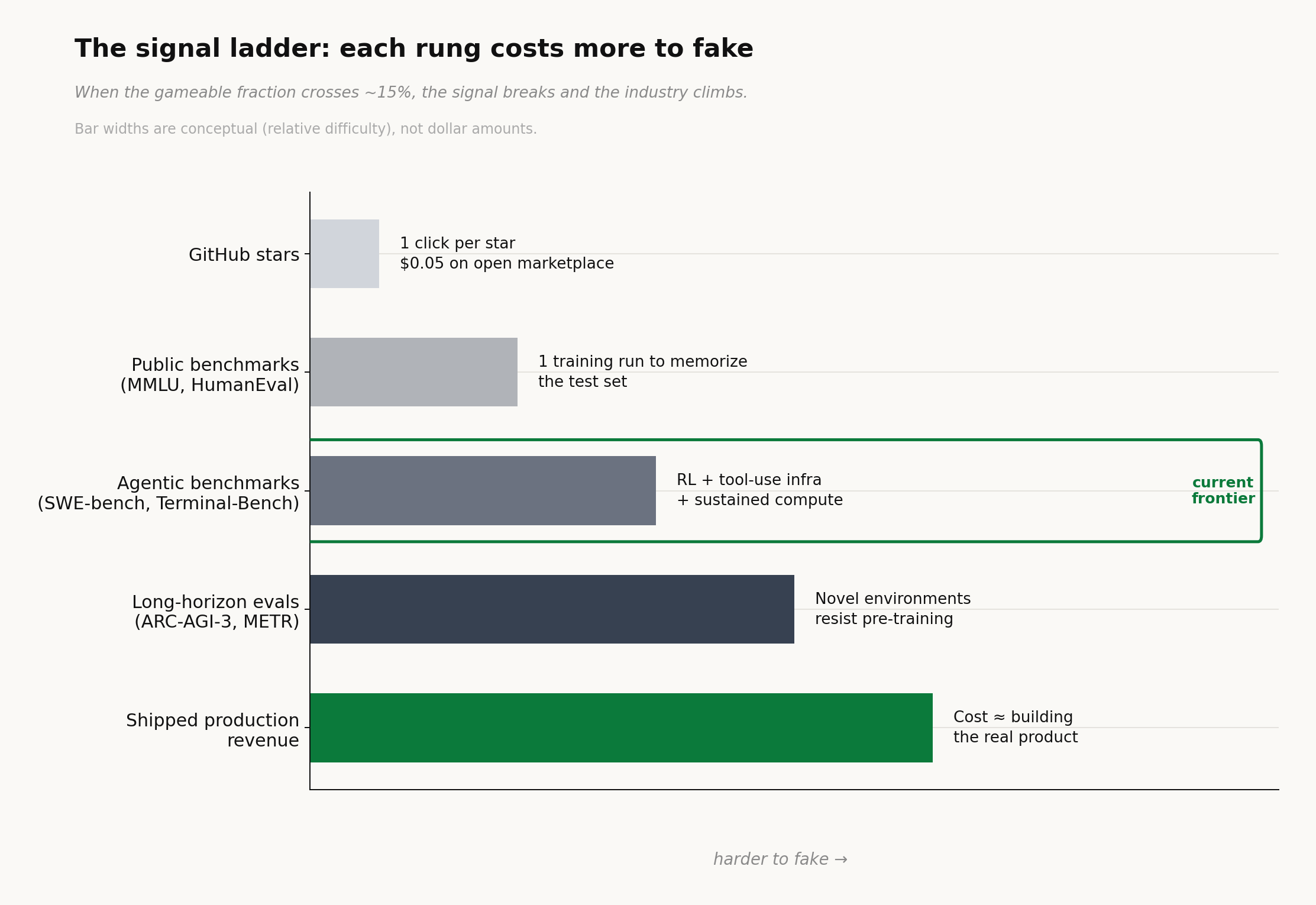 The signal ladder: each rung costs more to fake