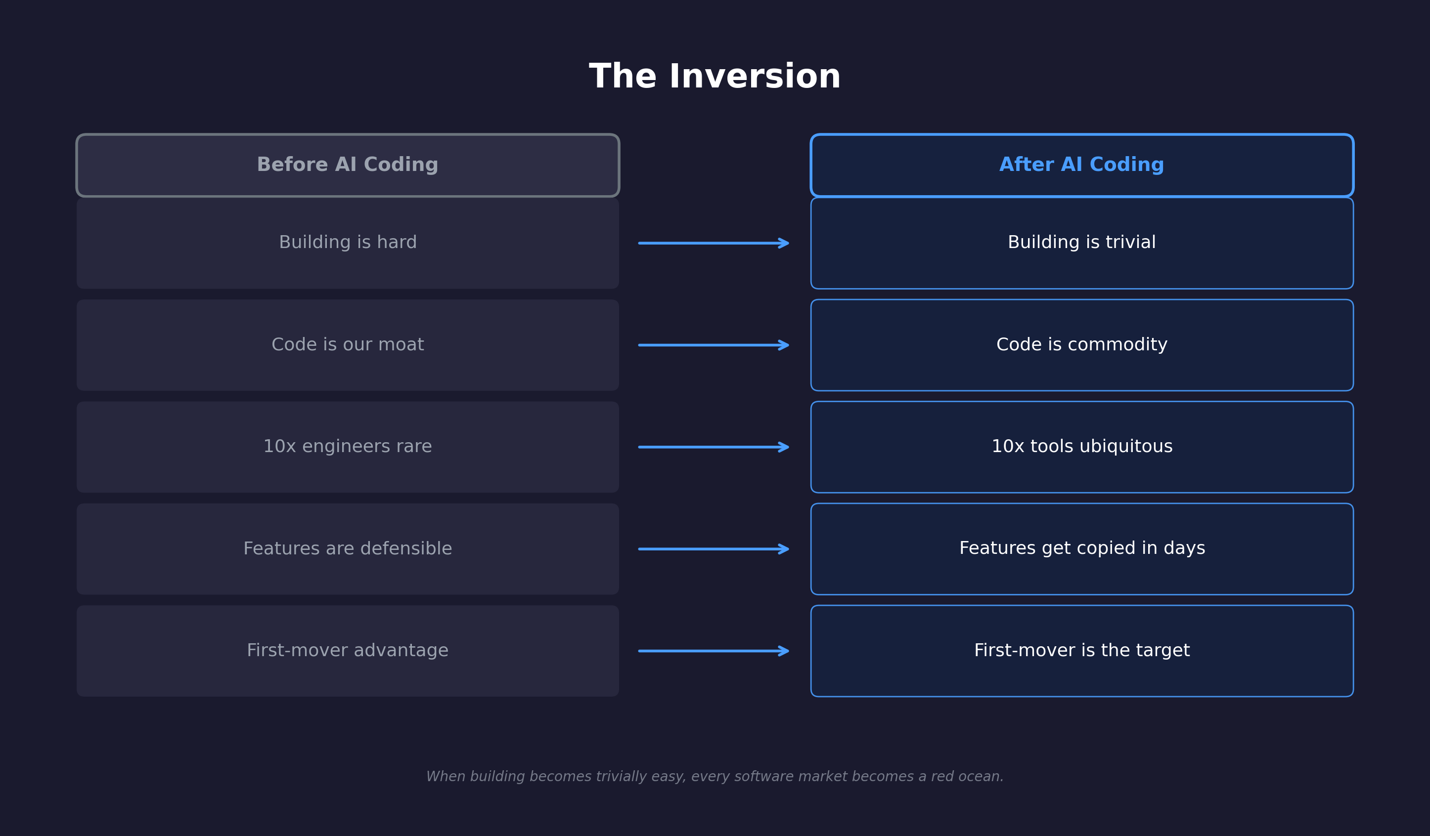 The Inversion: Before AI Coding vs After AI Coding - Building is hard becomes trivial, code moats become commodity, 10x engineers become 10x tools, defensible features get copied in days, first-mover advantage becomes first-mover as target